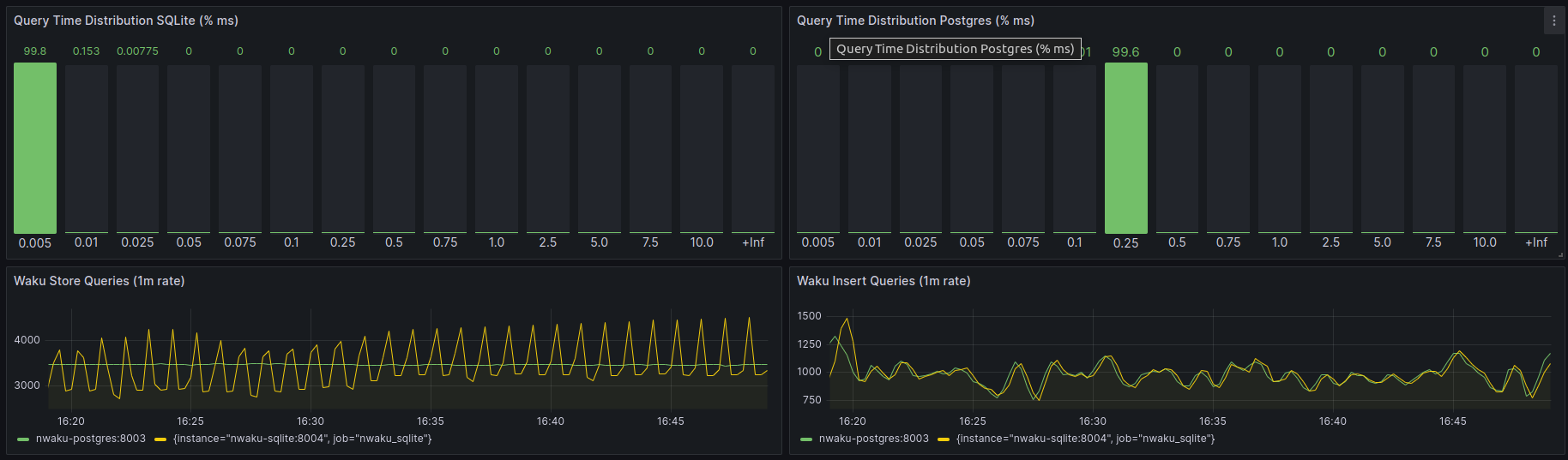 Query time distribution